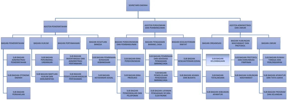Tabel 2.1 Struktur Organisasi 
