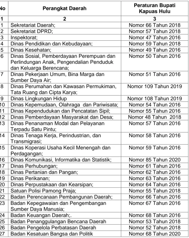 Tabel  4.1  Nama  -Nama  Perangkat  Daerah  Kabupaten  Kapuas  Hulu  Berdasarkan  Peraturan  Daerah  Kabupaten  Kapuas  Hulu  Nomor  6  Tahun  2020  Tentang  Perubahan  Ketiga  Atas  Peraturan  Daerah  Nomor  7  Tahun  2016 Tentang Pembentukan Dan Susunan 