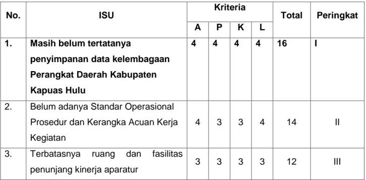 Tabel 4.2 Analisis isu dengan teknik APKL 