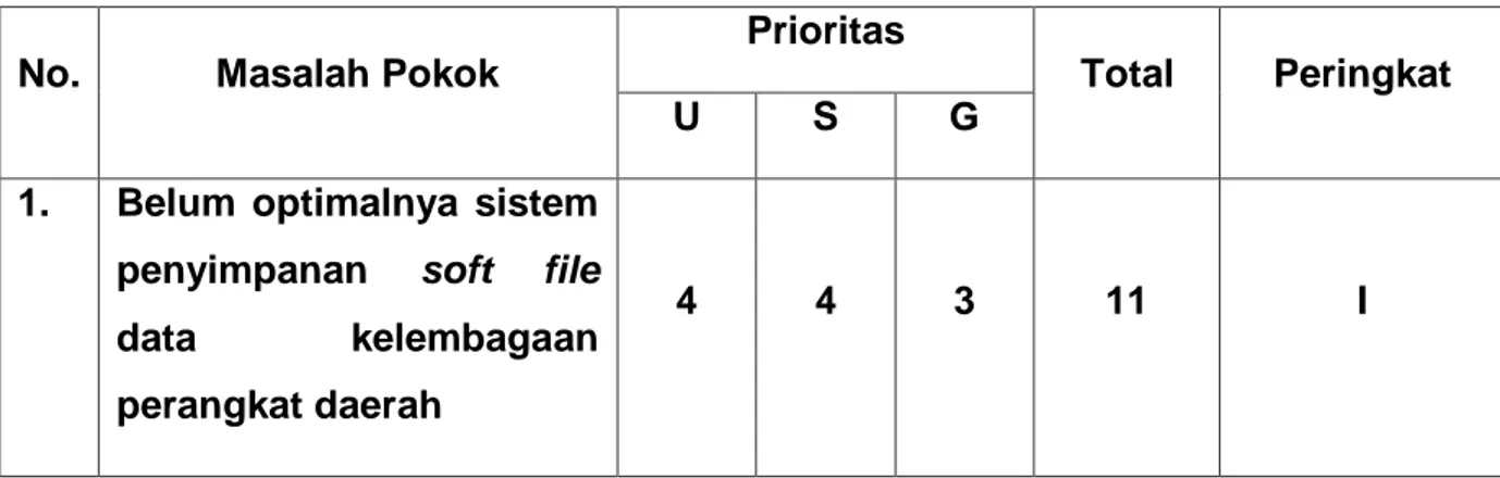 Tabel 4.3 Analisis isu dengan tehnik USG 