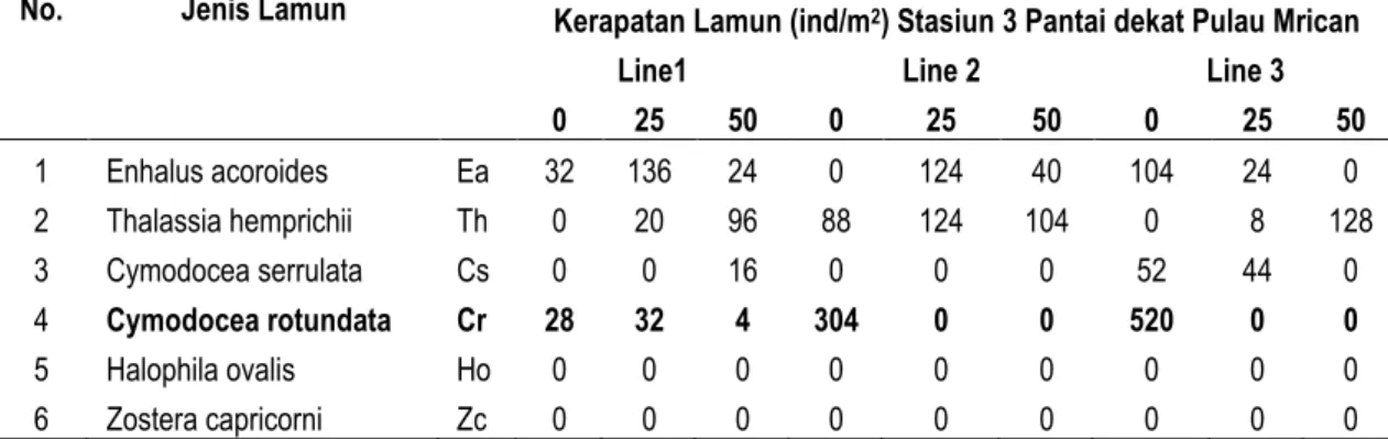 Tabel . Karbon pada Lamun 