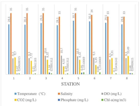 Figure 2  Water Conditions In West Sea of  Karimunjawa Island   Carbonate System in West Sea of  Karimunjawa Island  