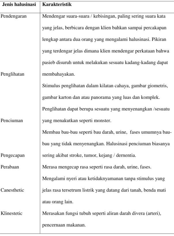 Tabel 2 : Karakteristik Halusinasi (Stuart and Farala 2003) Jenis halusinasi Karakteristik