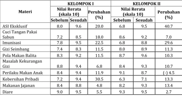 Tabel 2.   Deskripsi Pengetahuan Ibu Balita Mengenai Gizi Sehat Sebelum dan  Setelah Intervensi Pos Gizi di RW 07 Kelurahan Pekayon, Kecamatan  Pasar Rebo, Jakarta Timur, Tahun 2010 