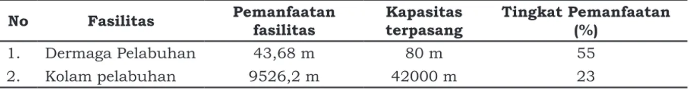 Tabel 1. Tingkat pemanfaatan fasilitas pokok No Fasilitas Pemanfaatan 