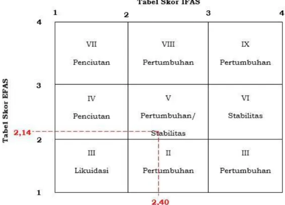 Gambar  1  menunjukkan  bahwa  berdasarkan  matriks  internal  eksternal,  tabulasi  nilai  IFAS  dan  EFAS  berada  pada  posisi kuadrat V atau pada posisi stabilitas  dan  pertumbuhan
