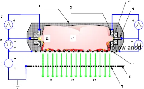Gambar 1. Sistem sumber elektron katoda plasma (SEKP) model dua elektroda/DUET [2].
