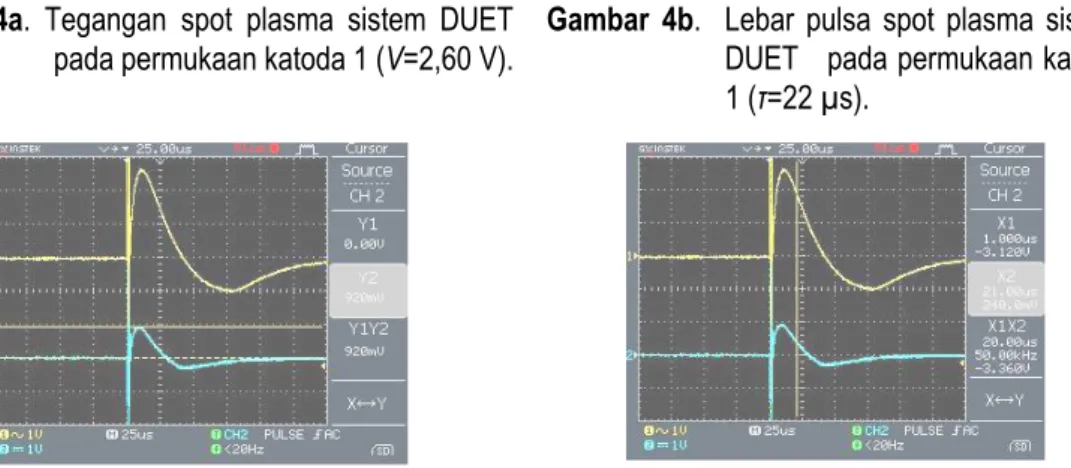 Gambar  4d.    Lebar  pulsa  spot  plasma  sistem  DUET   pada permukaan katoda  2 (τ = 20 µs)