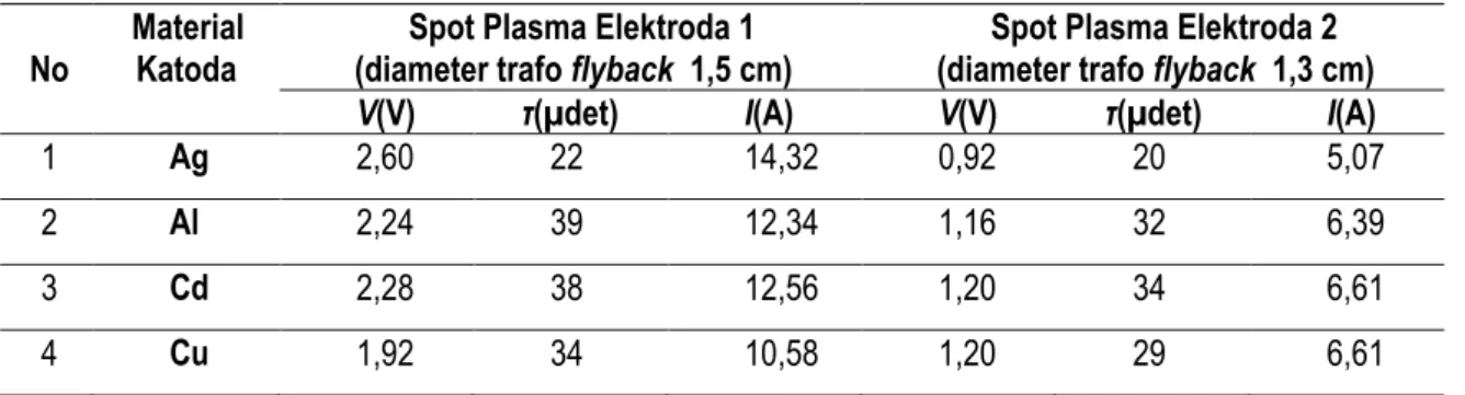 Tabel 1.  Arus spot plasma untuk berbagai bahan katoda. 