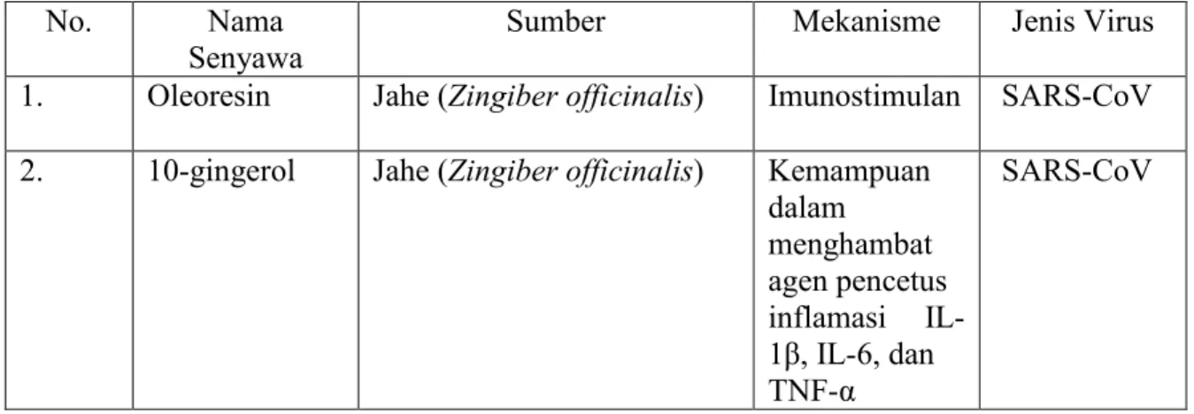Tabel 1. Senyawa antivirus dari tanaman obat Jahe ( Zingiber officinale.Rosc ) : 