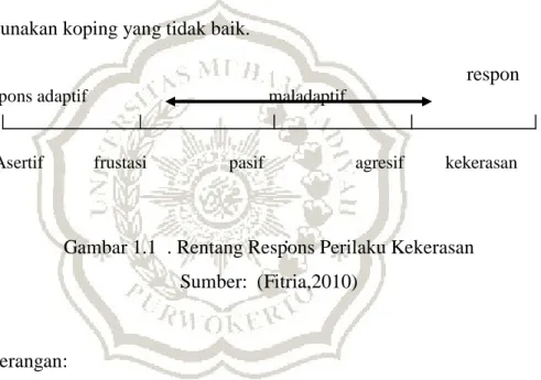 Gambar 1.1  . Rentang Respons Perilaku Kekerasan  Sumber:  (Fitria,2010) 