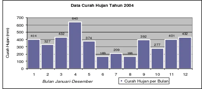 Gambar  5. Data Curah Hujan Darmaga, Bogor, Tahun 2004
