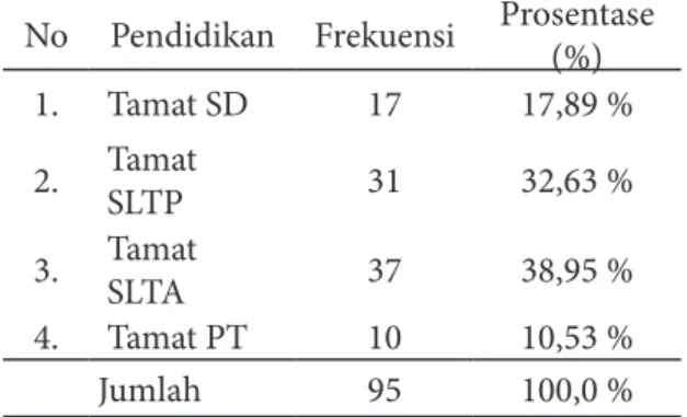 Tabel 1. Distribusi Responden Menurut  Pendidikan