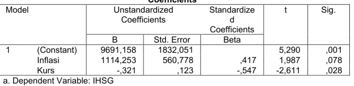 Tabel 1  Coefficients a Model  Unstandardized  Coefficients  Standardized  Coefficients  t  Sig