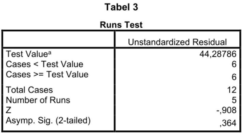 Tabel 3  Runs Test 