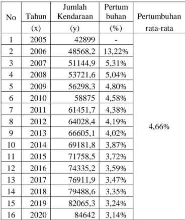 Tabel  4.5  Jumlah  Pertumbuhan  Kendaraan  Ringan  (LV)  di  Sidoarjo  No  Tahun  Jumlah  Kendaraan  Pertumbuhan  Pertumbuhan  (x)  (y)  (%)  rata-rata  1  2005  42899  -  4,66% 2 2006 48568,2  13,22% 3 2007 51144,9 5,31% 4 2008 53721,6 5,04% 5 2009 56298