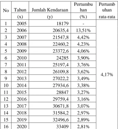 Tabel 4.7 Jumlah Pertumbuhan Kendaraan Berat (HV) di Sidoarjo 