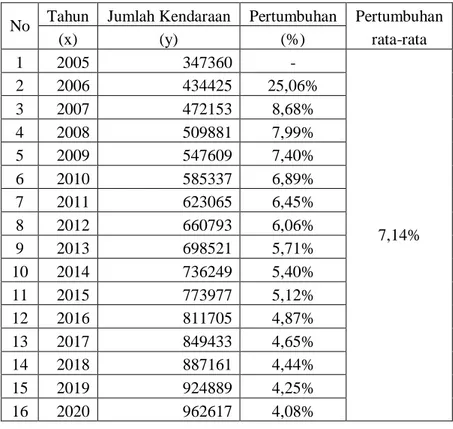 Tabel 4.9 Jumlah Pertumbuhan Sepeda Motor (MC) di Sidoarjo  No  Tahun  Jumlah Kendaraan  Pertumbuhan  Pertumbuhan 