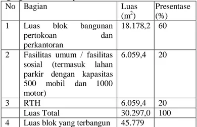 Tabel  4.10  Data  Luas  Lahan  Pertokoan,  Perkantoran,  Perdagangan dan Jasa Royal Palace 