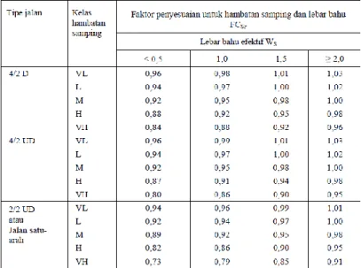 Tabel  2.3  Faktor  penyesuaian  kapasitas  untuk  pengaruh  hambatan  samping  dan  lebar  bahu  (FCSF)      pada  jalan perkotaan dengan bahu 