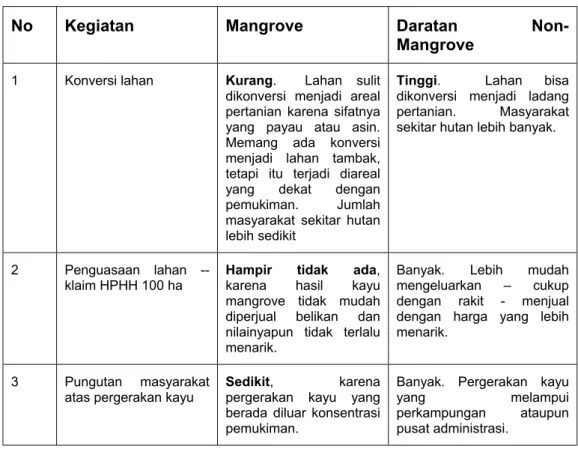 Tabel 1 Perbandingan Permasalahan Utama di Kawasan Hutan  Daratan Non-Mangrove dan Mangrove 