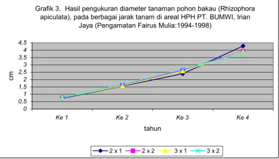 Grafik 3.  Hasil pengukuran diameter tanaman pohon bakau (Rhizophora  apiculata), pada berbagai jarak tanam di areal HPH PT