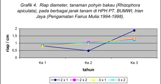 Grafik 4.  Riap diameter, tanaman pohyin bakau (Rhizophora  apiculata), pada berbagai jarak tanam di HPH PT