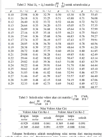 Tabel 2  Nilai ����� � ��� matriks ��