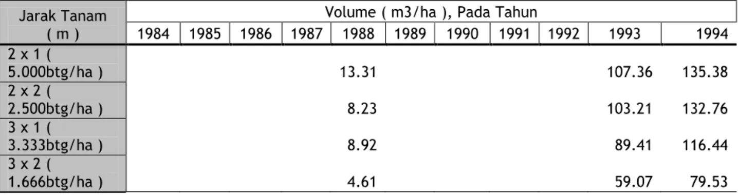 Tabel 4: hasil perhitungan volume tegakan dari plot permenen untuk jenis  bakau ( R. apiculata) di areal HPH PT