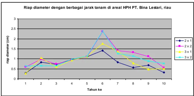 Gambar 3. Grafik riap diameter dengan berbagai jarak tanam                                                  di areal HPH PT