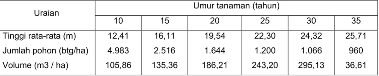 Tabel 8.  Hasil pengukuran untuk mangrove dengan pertumbuhan (riap) tinggi, pada  lokasi Irian, Kalimantan Barat dan Riau