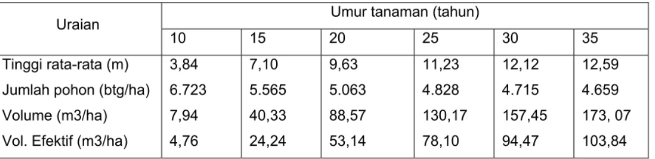 Tabel 9. Hasil pengukuran untuk mangrove dengan pertumbuhan (riap) rendah,  pada lokasi Nusa Tenggara, Bali, Cilacap dan Cikeong, Jawa Barat