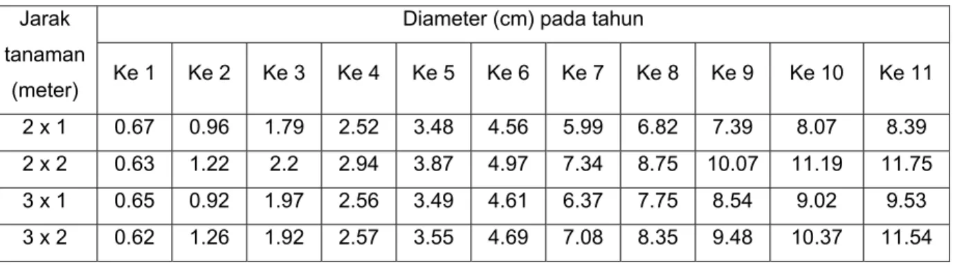 Tabel 1 . Hasil pengukuran diameter tanaman pohon bakau (Rhizophora apiculata), pada  berbagai jarak tanam di HPH PT
