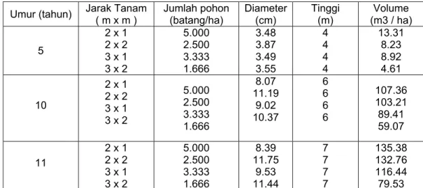 Tabel 3.  Riap volume tanaman pohon mangrove (Rhizophora apiculata) pada berbagai jarak  tanam di HPH PT