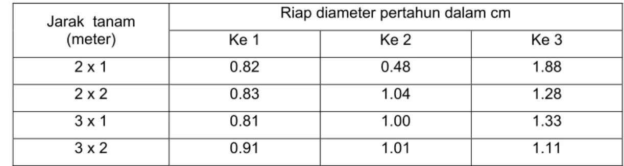 Tabel 5  Riap diameter, tanaman pohyin bakau (Rhizophora apiculata), pada berbagai jarak  tanam di HPH PT