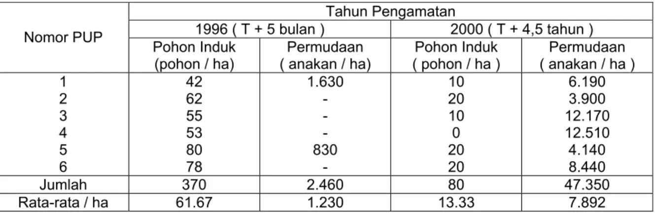 Tabel 7  Hasil pembutan / pengukuran Petak Ukur Permanen (PUP) pada areal bekas tebangan  hutan mangrove tahun 1996 di areal HPH  Inhutani II (eks HPH PT