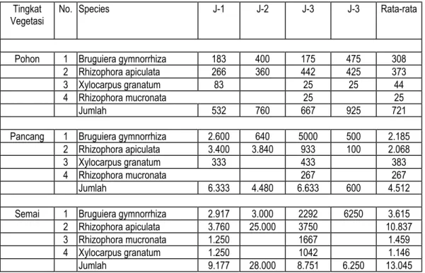 Tabel  Data hasil pengamatan jumlah batang per hektar menurut tingkat vegetasi di  hutan primer 
