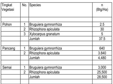 Tabel    Data pengamatan jumlah (n) setiap tingkat vegetasi di  hutan bekas tebangan HPH PT
