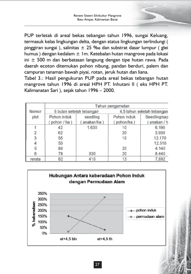 Tabel 3.: Hasil pengukuran PUP pada areal bekas tebangan hutan mangrove tahun 1996 di areal HPH PT