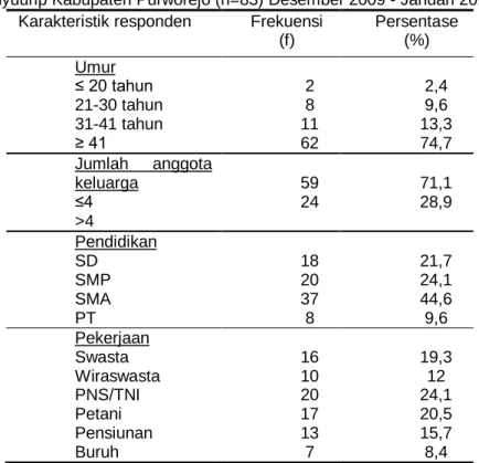 Tabel  1.1  Karakteristik  kepala  keluarga  di  Kelurahan  Kledung  Karang  Dalem    Kecamatan  Banyuurip Kabupaten Purworejo (n=83) Desember 2009 - Januari 2010 