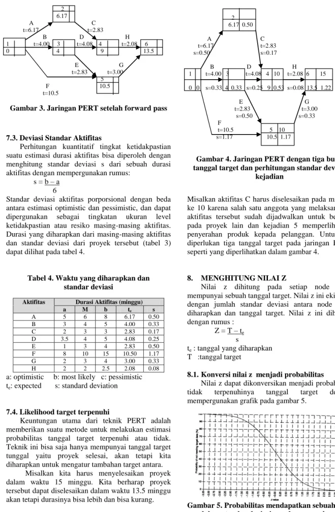 Gambar 3. Jaringan PERT setelah forward pass 