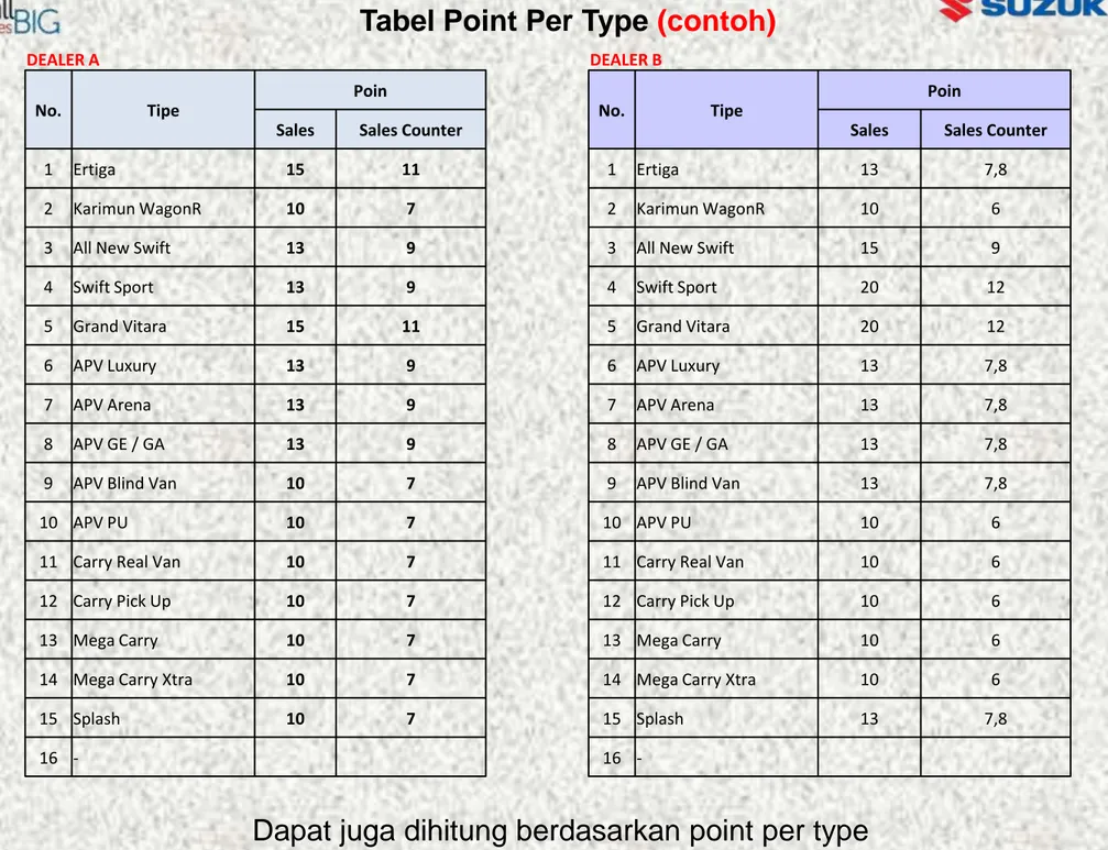 Tabel Point Per Type (contoh)