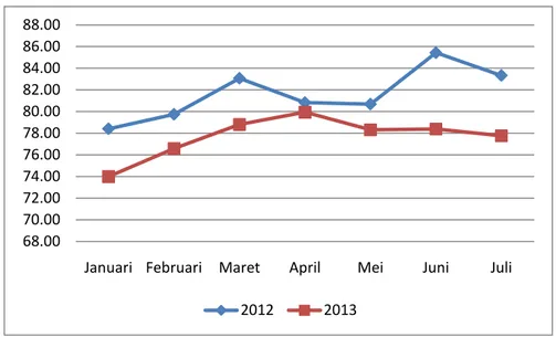 Gambar 1.1. Tren Balanced Scorecard Perusahaan 2012-2013 