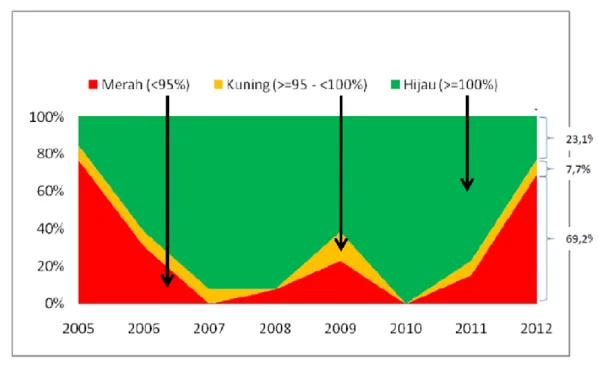 Gambar 1.4 Pencapaian Target RBB 2005-2012 