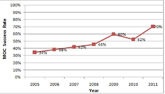 Tabel 1.1 Kurva S Kinerja Manajemen Perubahan di Chevron  Sumber: Data MOC di Chevron Indonesia Company, 2005 – 2011 