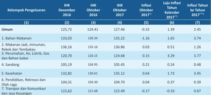 Tabel 1 IHK	dan	Tingkat	Inflasi	Gabungan	Provinsi	Papua	Barat	Oktober	2017,	Tahun	Kalender	2017,	dan	 Tahun	ke	Tahun	Menurut	Kelompok	Pengeluaran	(2012=100) Gambar	1 Perkembangan	IHK	Papua	Barat	(2012=100) Oktober	2016	-	Oktober	2017 Oktober 2016 November2