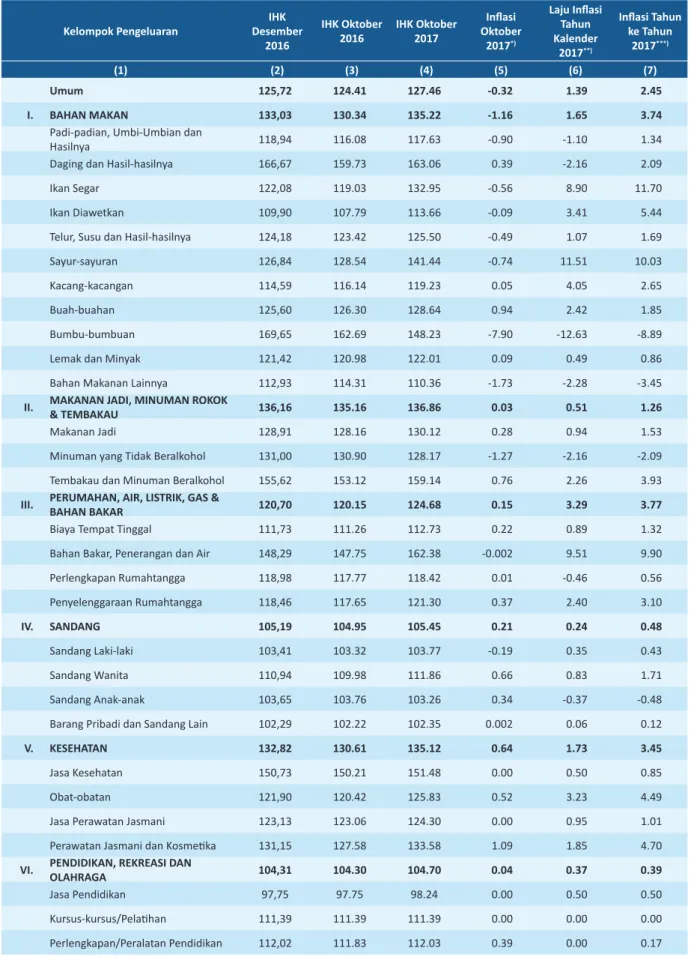 Tabel 2 IHK	dan	Tingkat	Inflasi	Gabungan	Provinsi	Papua	Barat	Oktober	2017,	Tahun	Kalender	2017,	dan	 Tahun	ke	Tahun	Menurut	Kelompok	dan	Subkelompok	Pengeluaran	(2012=100) Kelompok	Pengeluaran IHK  Desember  2016 IHK	Oktober	2016 IHK	Oktober	2017 Inflasi	
