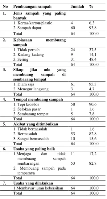 Tabel  4.7  Hasil  kuesioner  partisipasi  pedagang  tentang  pembuangan  sampah  di  basement  pasar  petisah Medan 