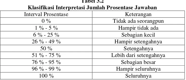 Tabel 3.2 Klasifikasi Interpretasi Jumlah Prosentase Jawaban 