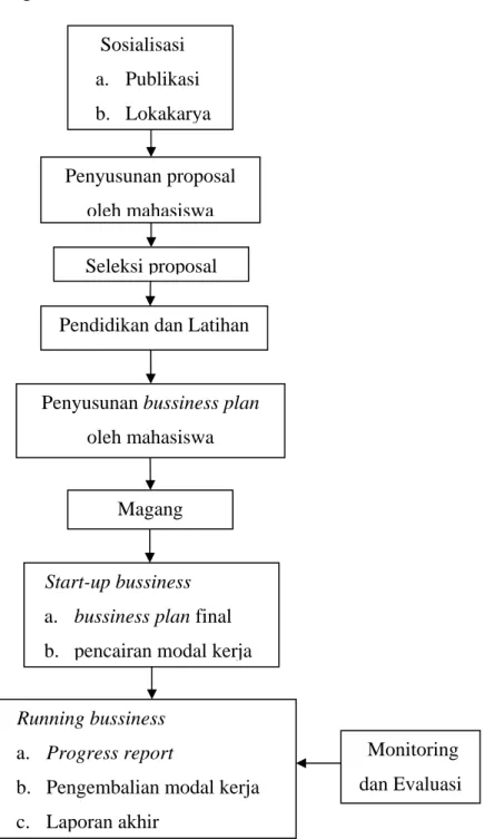 Gambar 2. Diagram alir pelaksanaan PMW b.  Pengembalian modal kerja 